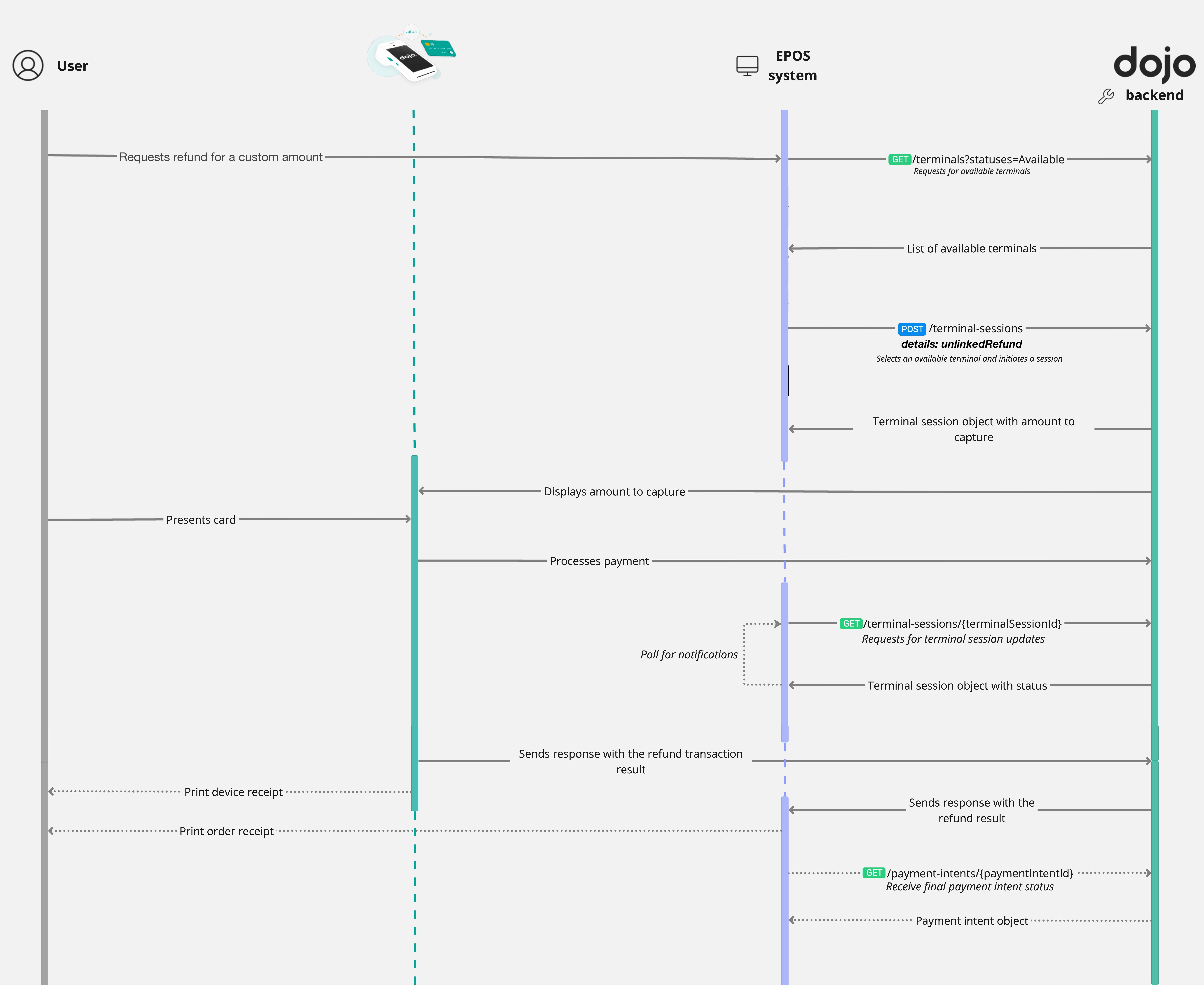 Payment Intent Flow
