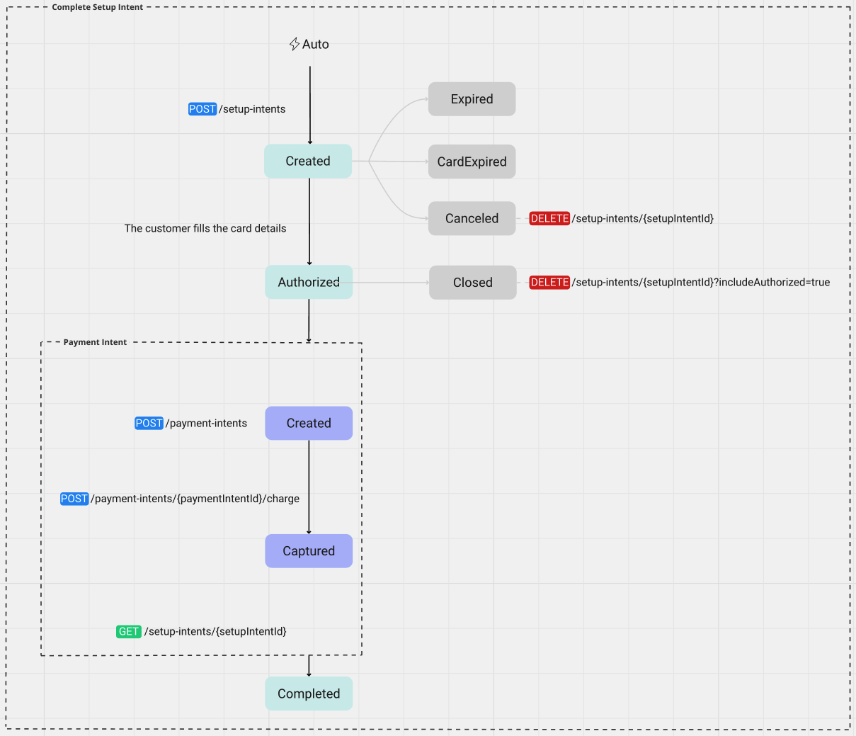 Setup Intent Flow