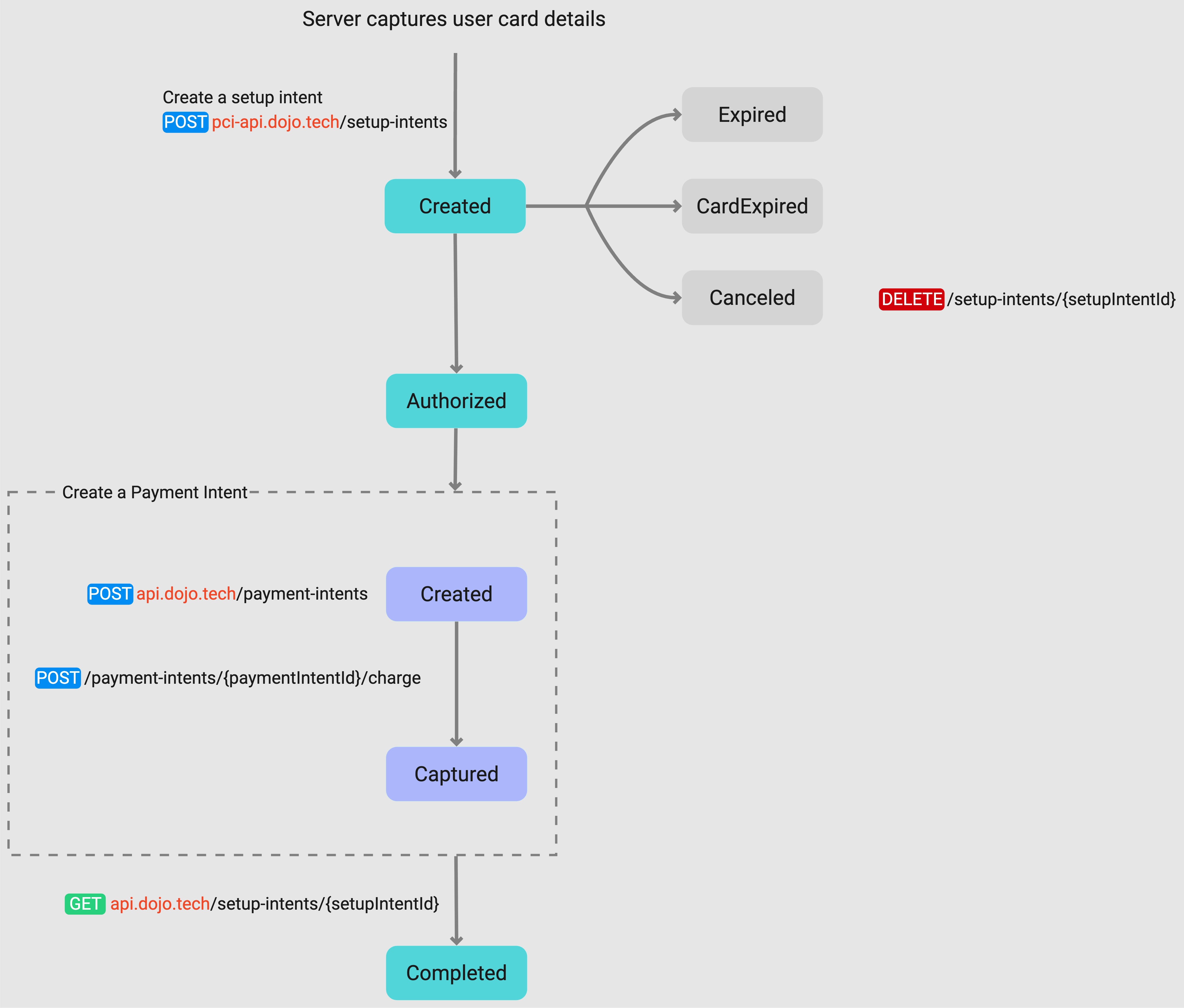 Setup Intent Flow