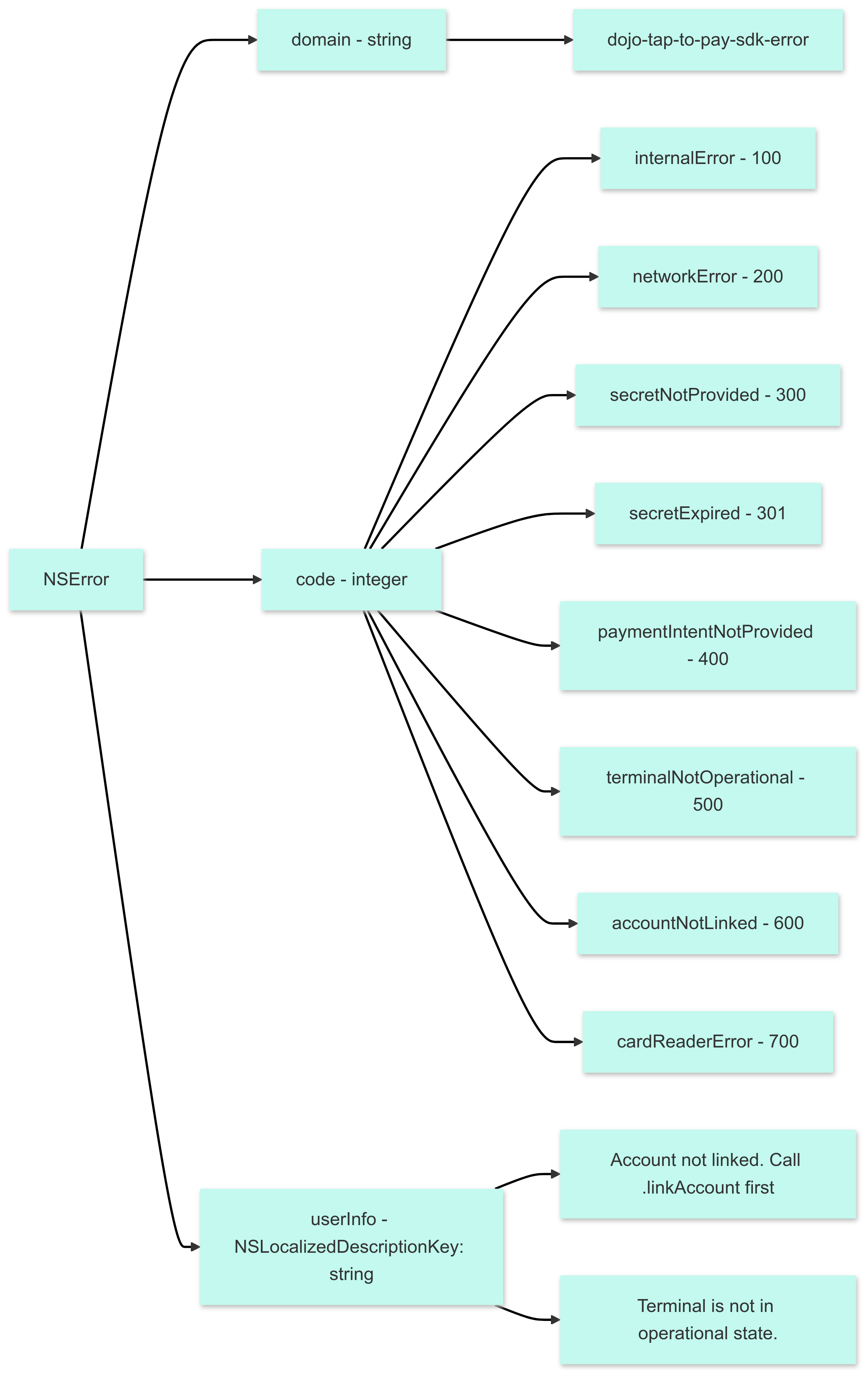 Error structure